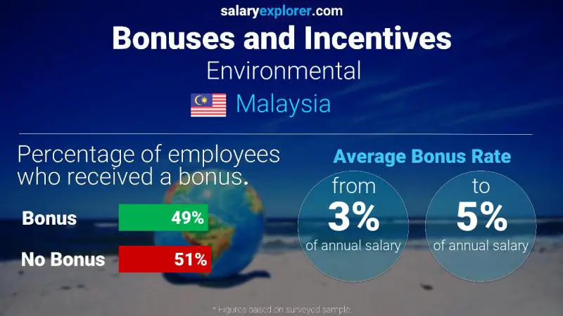 Annual Salary Bonus Rate Malaysia Environmental