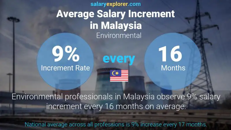 Annual Salary Increment Rate Malaysia Environmental