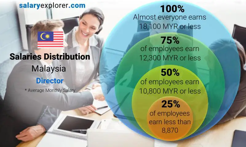 director-average-salary-in-malaysia-2023-the-complete-guide