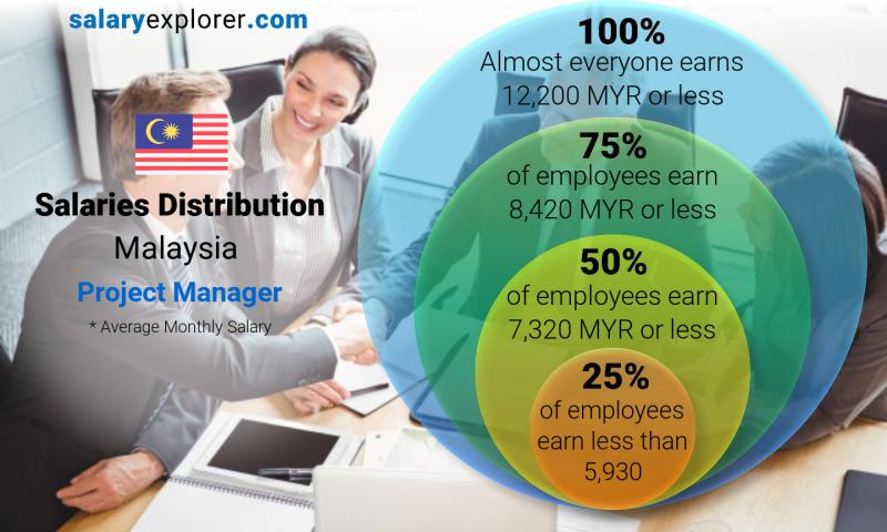 Median and salary distribution Malaysia Project Manager monthly