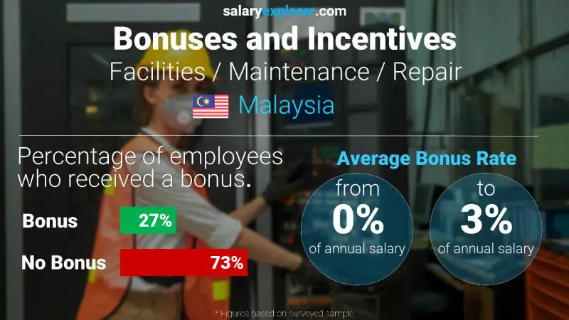 Annual Salary Bonus Rate Malaysia Facilities / Maintenance / Repair