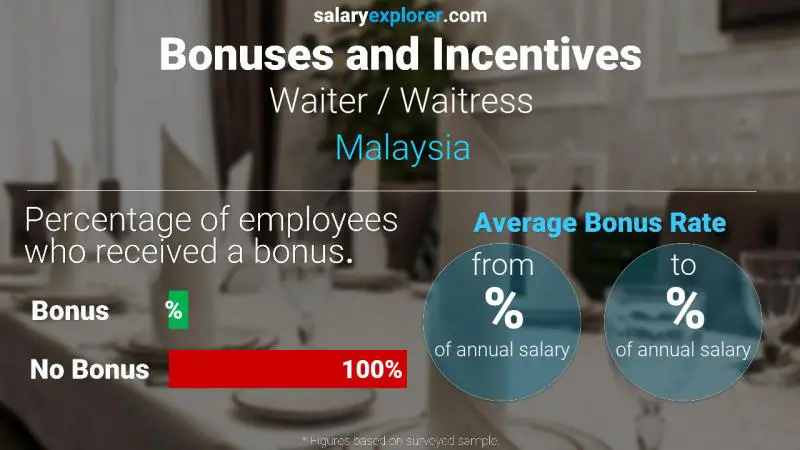 Annual Salary Bonus Rate Malaysia Waiter / Waitress