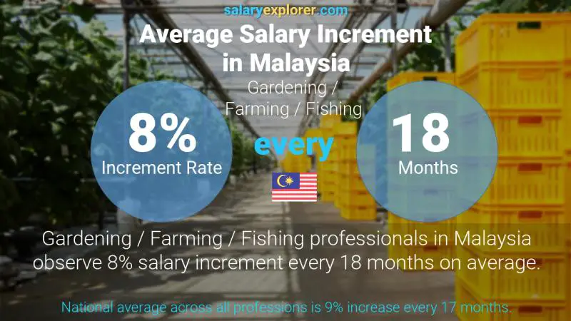 Annual Salary Increment Rate Malaysia Gardening / Farming / Fishing