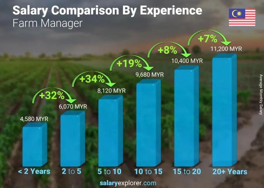 Farm Manager Salary Philippines