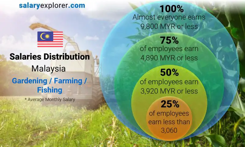 Median and salary distribution Malaysia Gardening / Farming / Fishing monthly