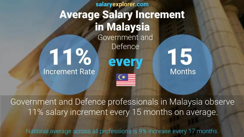 Annual Salary Increment Rate Malaysia Government and Defence