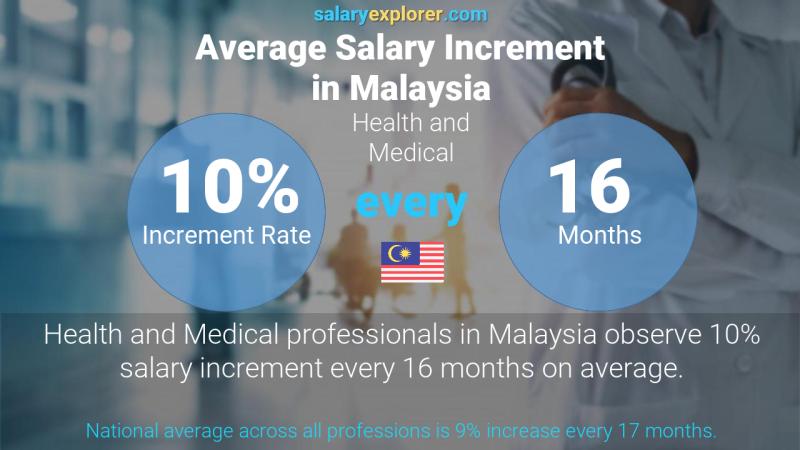 Annual Salary Increment Rate Malaysia Health and Medical