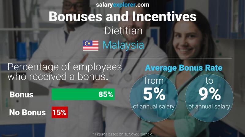 Annual Salary Bonus Rate Malaysia Dietitian