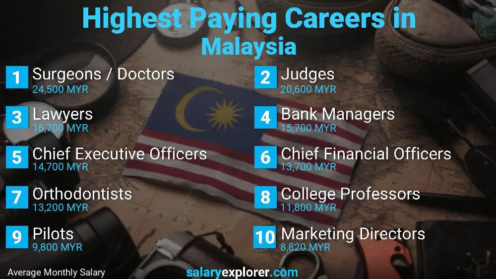 Best Paying Jobs in Malaysia 2023