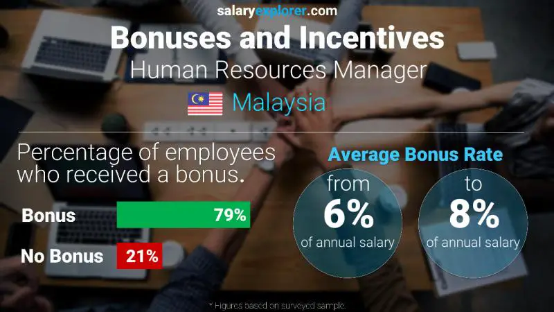 Annual Salary Bonus Rate Malaysia Human Resources Manager