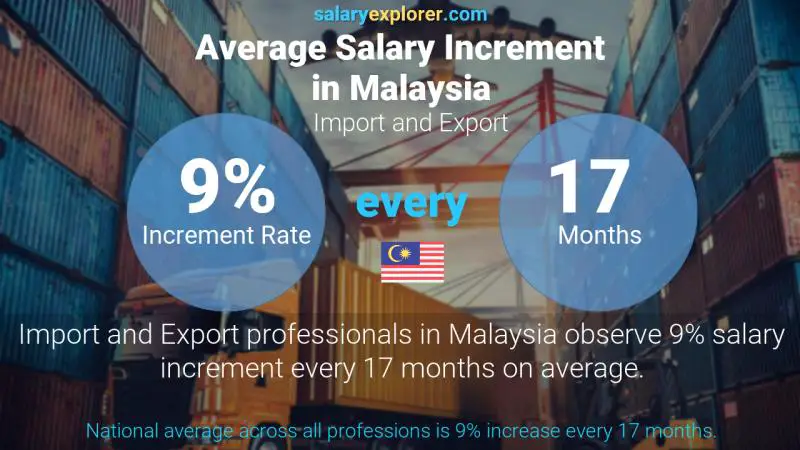 Annual Salary Increment Rate Malaysia Import and Export