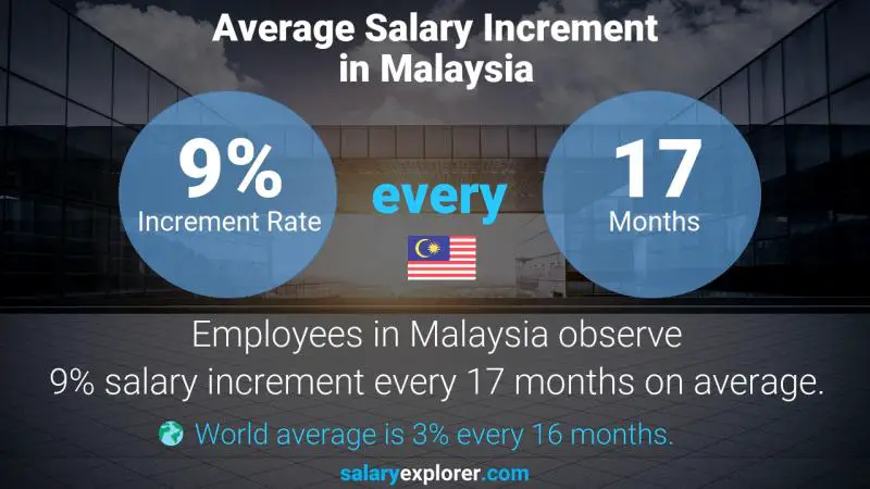 Annual Salary Increment Rate Malaysia Developer / Programmer