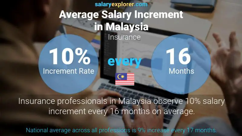 Annual Salary Increment Rate Malaysia Insurance