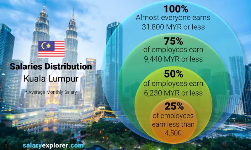 Median and salary distribution Kuala Lumpur monthly