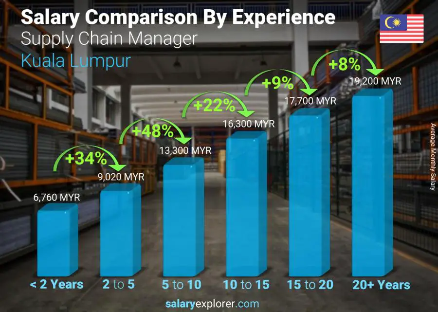 Supply Chain Manager Average Salary in Kuala Lumpur 2022 - The Complete