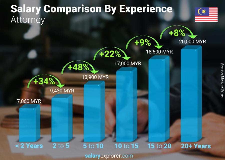 Salary comparison by years of experience monthly Malaysia Attorney