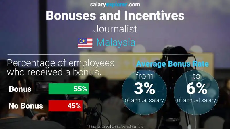 Annual Salary Bonus Rate Malaysia Journalist