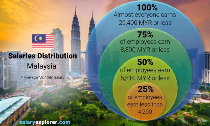 Median and salary distribution Malaysia monthly