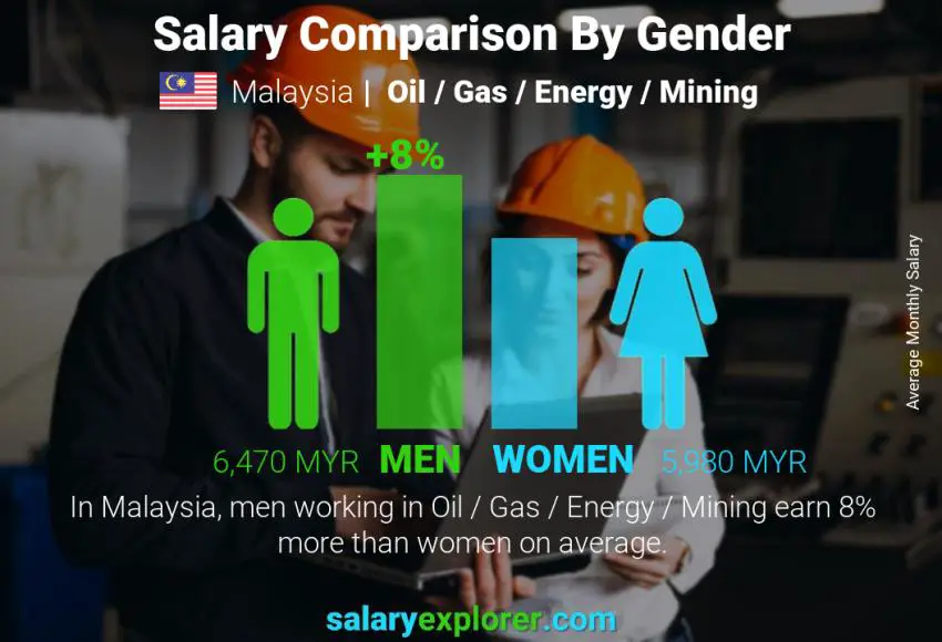 Salary comparison by gender Malaysia Oil / Gas / Energy / Mining monthly