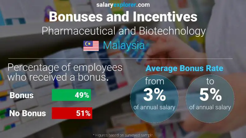 Annual Salary Bonus Rate Malaysia Pharmaceutical and Biotechnology