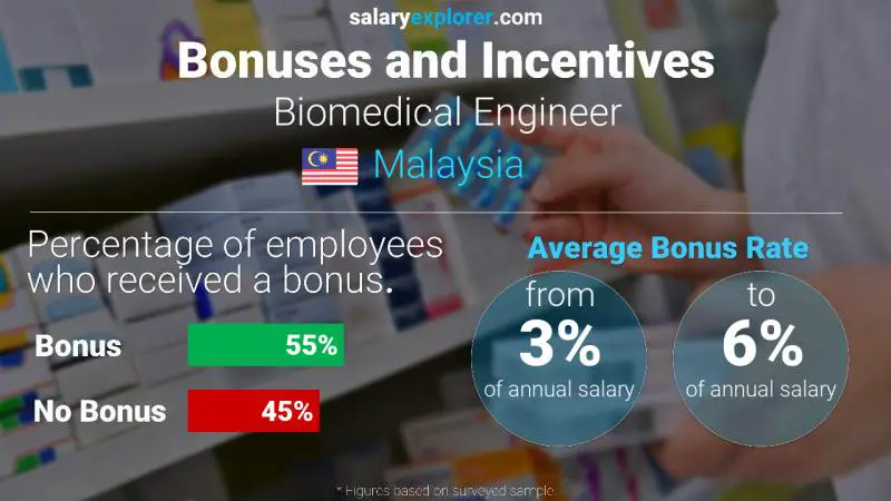 Annual Salary Bonus Rate Malaysia Biomedical Engineer