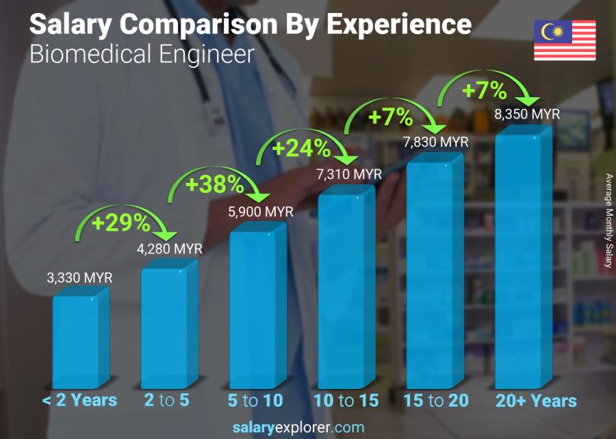 Salary comparison by years of experience monthly Malaysia Biomedical Engineer