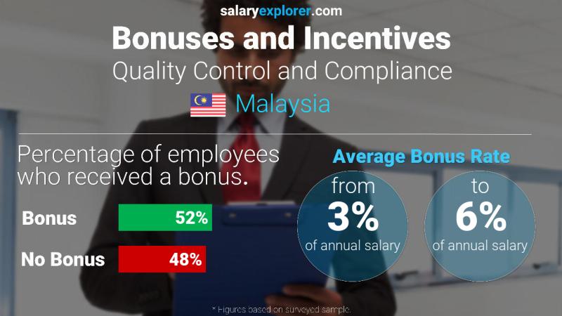 Annual Salary Bonus Rate Malaysia Quality Control and Compliance