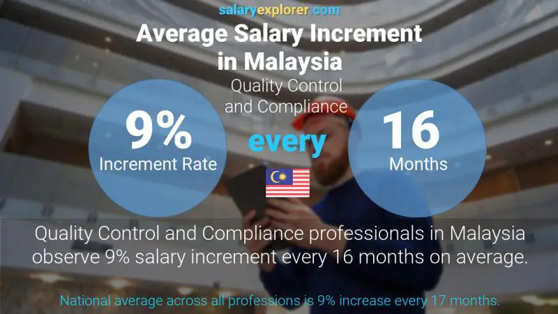Annual Salary Increment Rate Malaysia Quality Control and Compliance