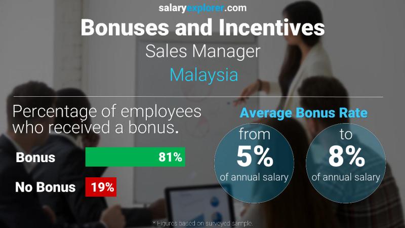 Annual Salary Bonus Rate Malaysia Sales Manager
