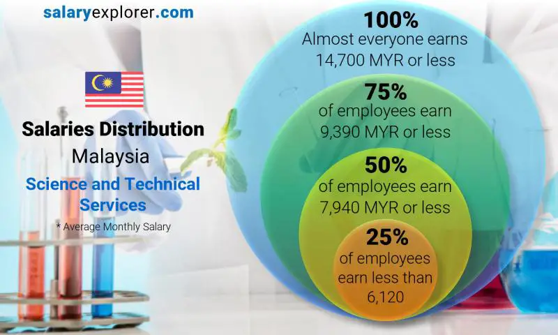 Median and salary distribution Malaysia Science and Technical Services monthly