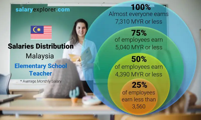 Median and salary distribution Malaysia Elementary School Teacher monthly