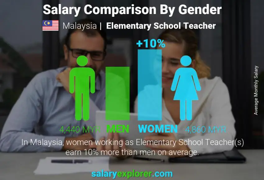 Salary comparison by gender Malaysia Elementary School Teacher monthly