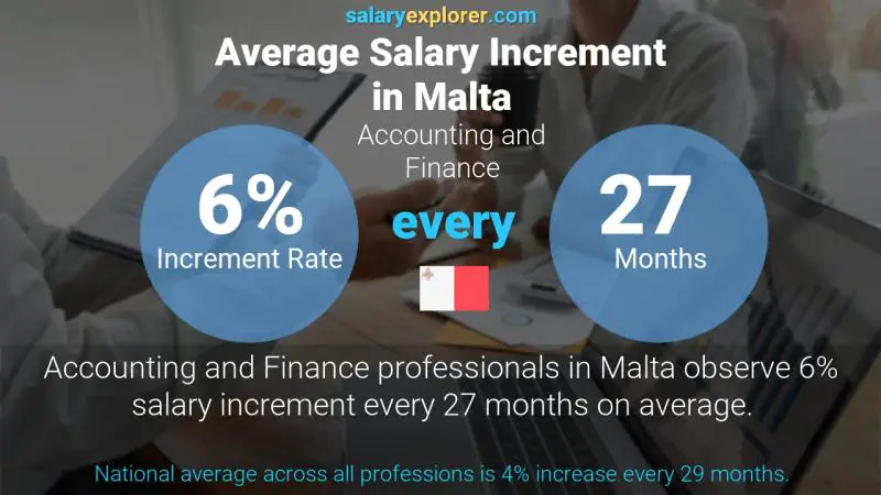 Annual Salary Increment Rate Malta Accounting and Finance
