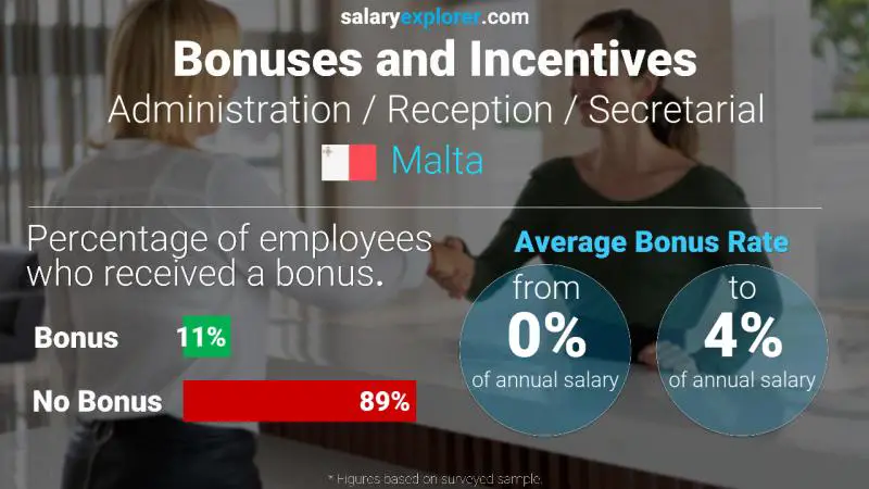 Annual Salary Bonus Rate Malta Administration / Reception / Secretarial