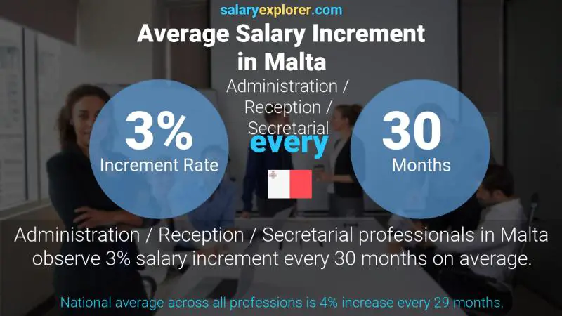 Annual Salary Increment Rate Malta Administration / Reception / Secretarial