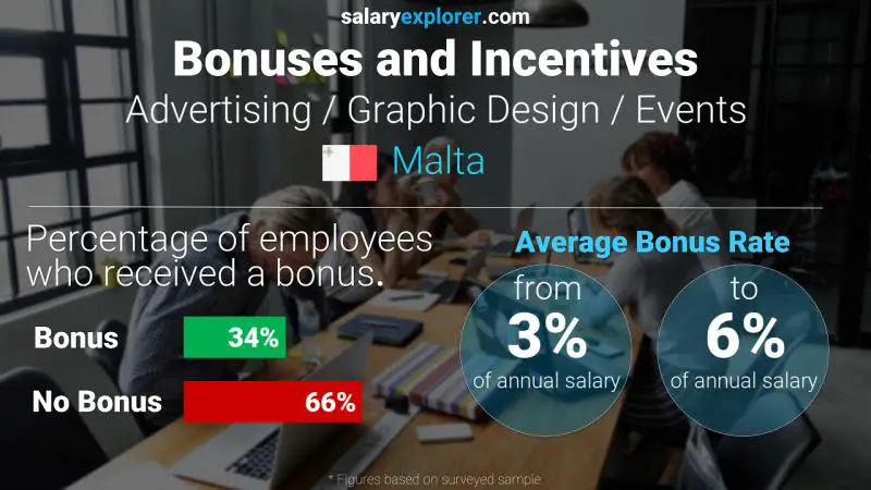 Annual Salary Bonus Rate Malta Advertising / Graphic Design / Events