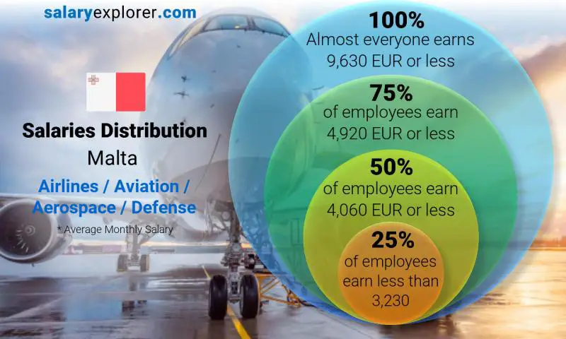 Median and salary distribution Malta Airlines / Aviation / Aerospace / Defense monthly
