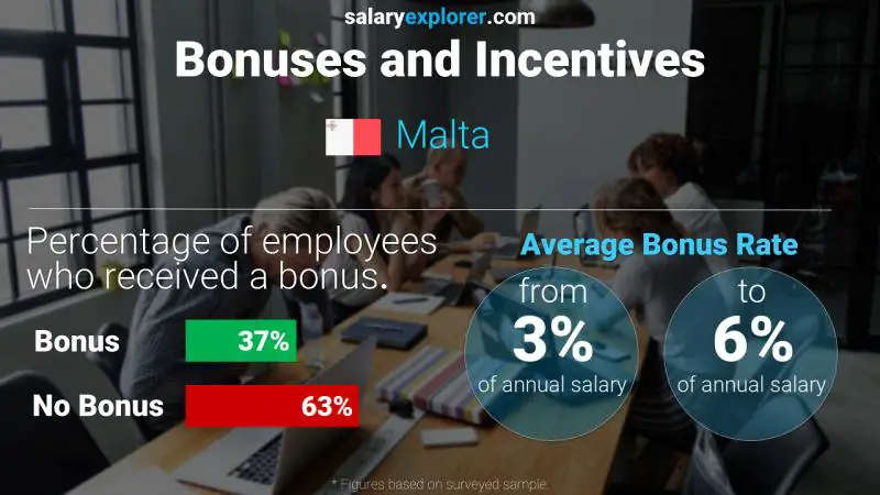 Annual Salary Bonus Rate Malta
