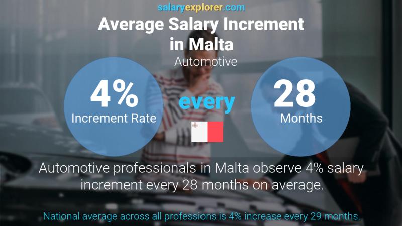 Annual Salary Increment Rate Malta Automotive