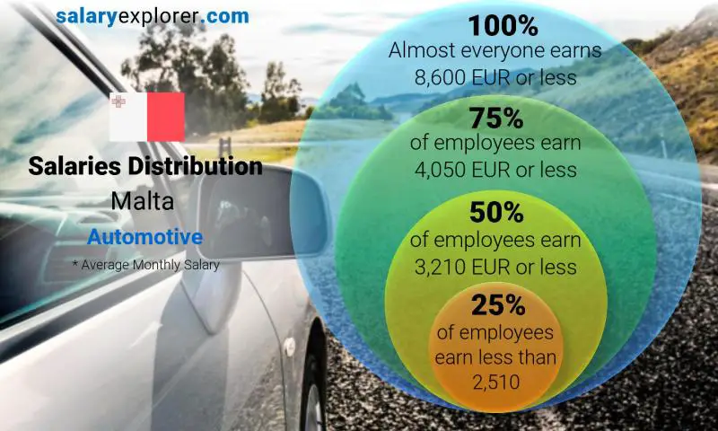 Median and salary distribution Malta Automotive monthly