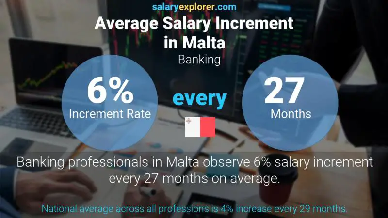 Annual Salary Increment Rate Malta Banking