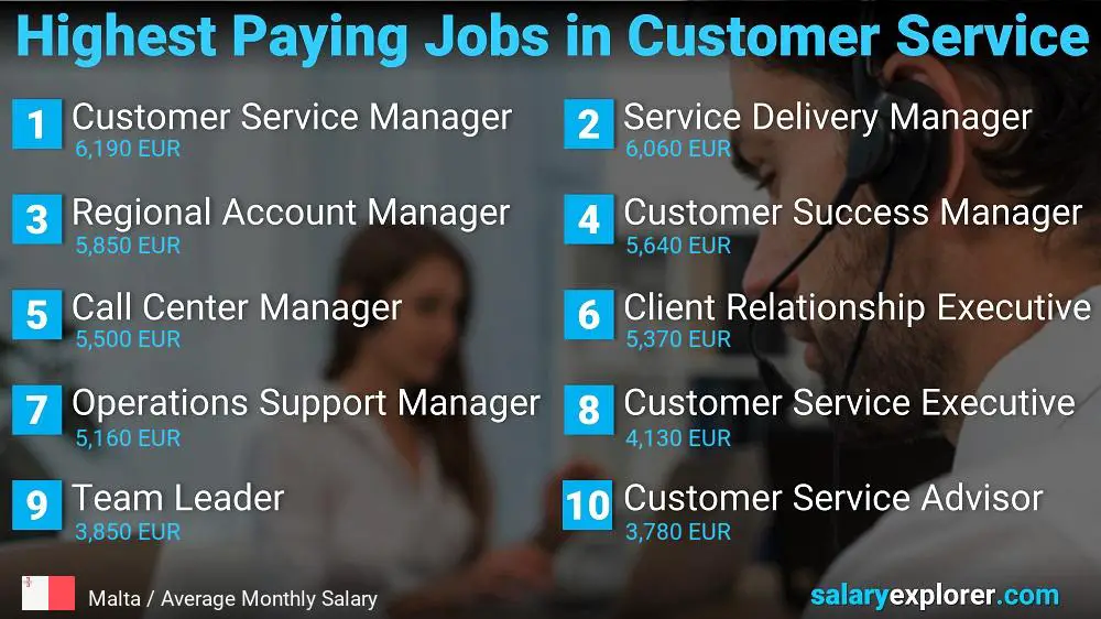 Highest Paying Careers in Customer Service - Malta