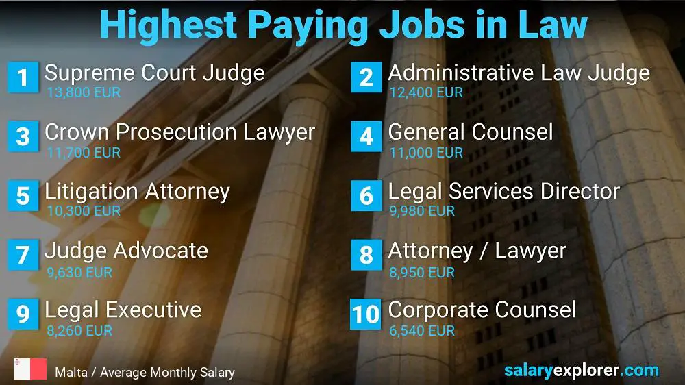 Highest Paying Jobs in Law and Legal Services - Malta