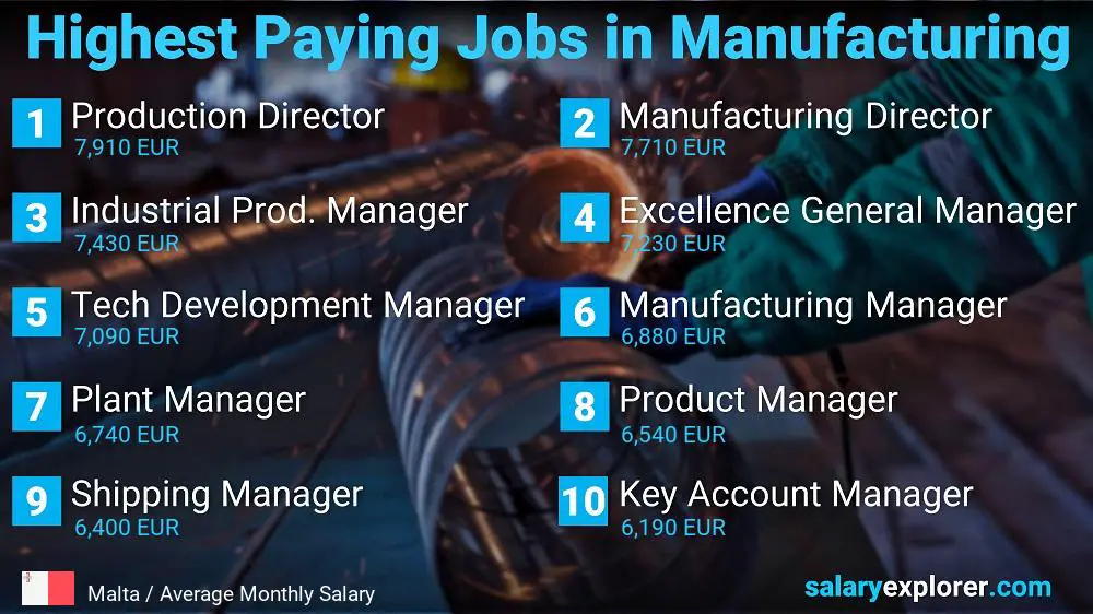 Most Paid Jobs in Manufacturing - Malta