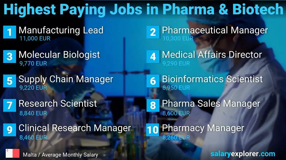 Highest Paying Jobs in Pharmaceutical and Biotechnology - Malta