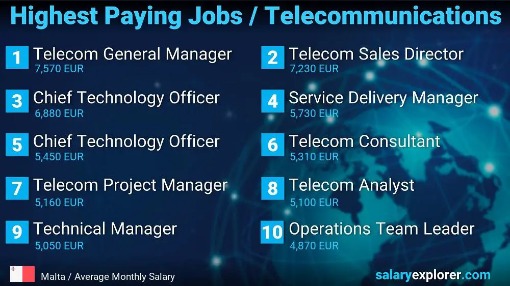 Highest Paying Jobs in Telecommunications - Malta