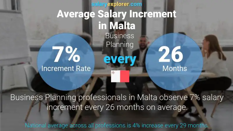 Annual Salary Increment Rate Malta Business Planning