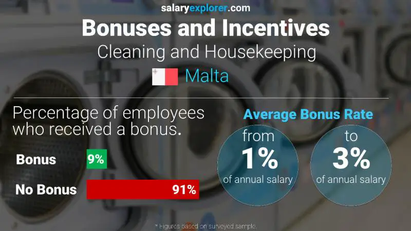 Annual Salary Bonus Rate Malta Cleaning and Housekeeping