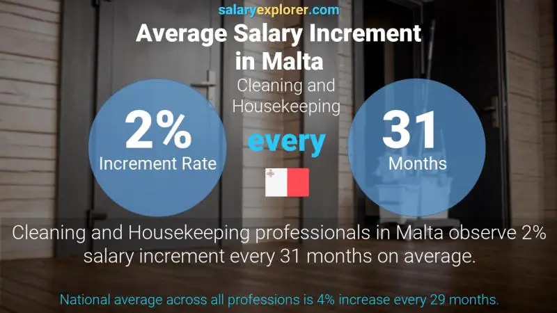 Annual Salary Increment Rate Malta Cleaning and Housekeeping