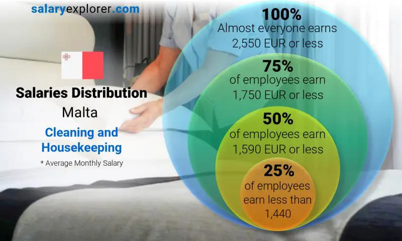 Median and salary distribution Malta Cleaning and Housekeeping monthly